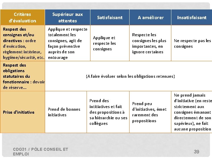 Critères d'évaluation Supérieur aux attentes Respect des consignes et/ou directives : ordre d'exécution, règlement