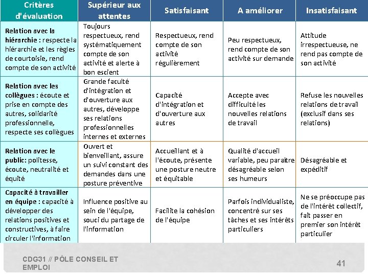 Critères d'évaluation Relation avec la hiérarchie : respecte la hiérarchie et les règles de