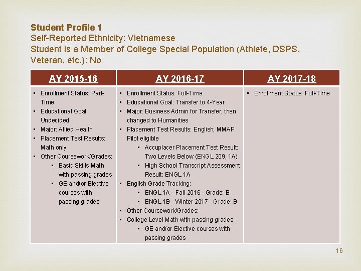 Student Profile 1 Self Reported Ethnicity: Vietnamese Student is a Member of College Special