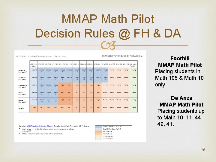 MMAP Math Pilot Decision Rules @ FH & DA Foothill MMAP Math Pilot Placing