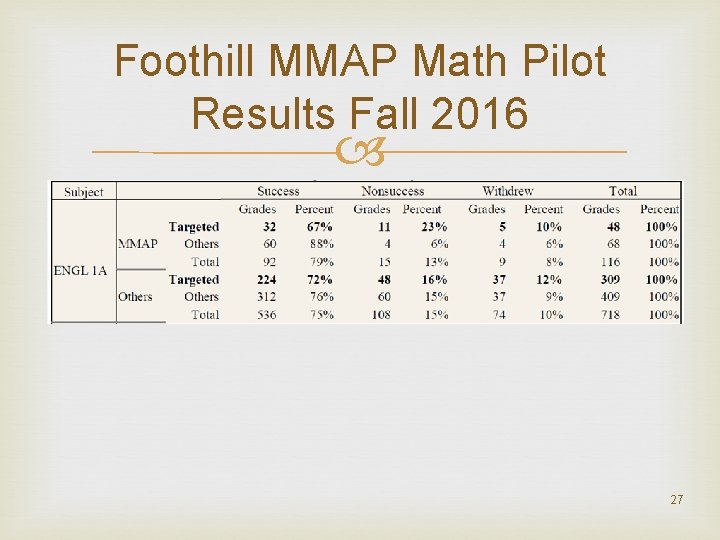 Foothill MMAP Math Pilot Results Fall 2016 27 