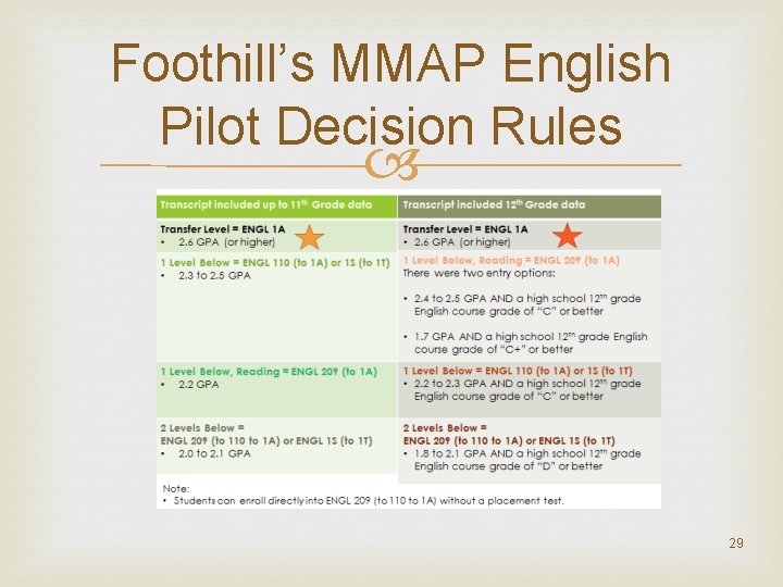 Foothill’s MMAP English Pilot Decision Rules 29 