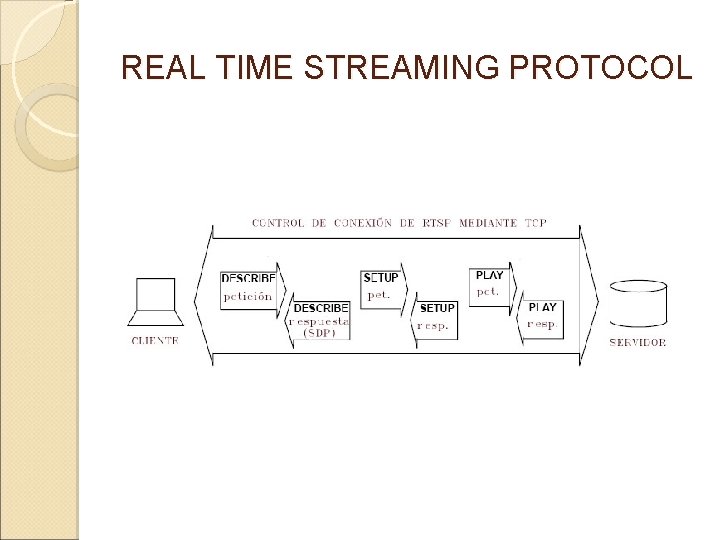 REAL TIME STREAMING PROTOCOL 