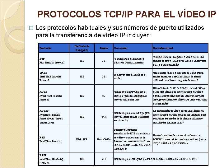 PROTOCOLOS TCP/IP PARA EL VÍDEO IP � Los protocolos habituales y sus números de
