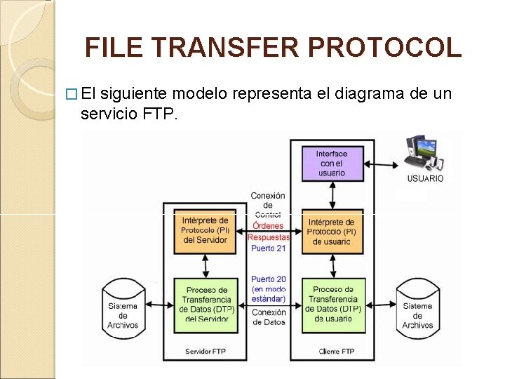 FILE TRANSFER PROTOCOL � El siguiente modelo representa el diagrama de un servicio FTP.