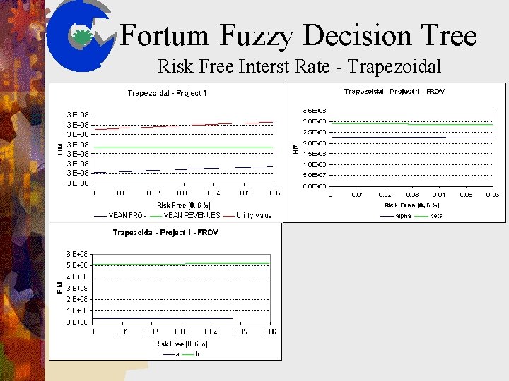 Fortum Fuzzy Decision Tree Risk Free Interst Rate - Trapezoidal 