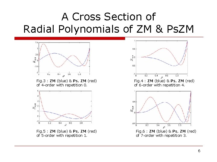 A Cross Section of Radial Polynomials of ZM & Ps. ZM Fig. 3 :