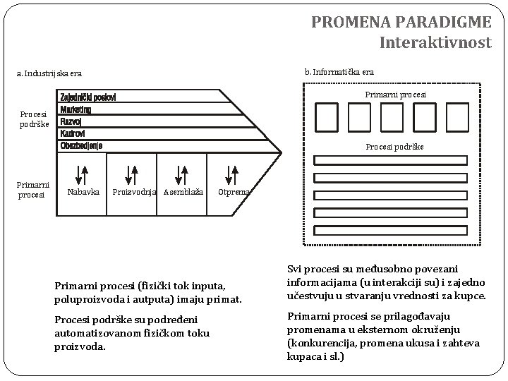 PROMENA PARADIGME Interaktivnost b. Informatička era a. Industrijska era Primarni procesi Procesi podrške Primarni