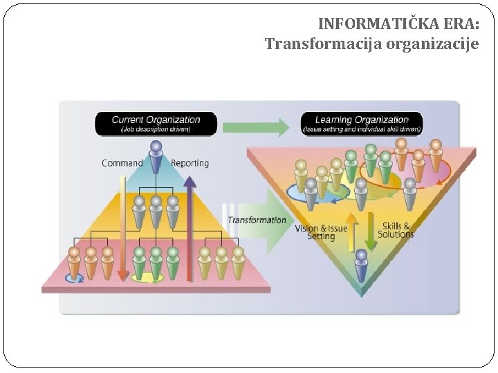 INFORMATIČKA ERA: Transformacija organizacije 
