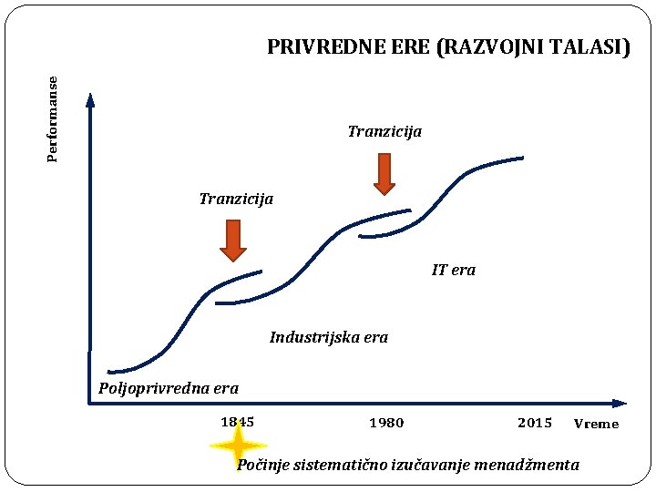 Performanse PRIVREDNE ERE (RAZVOJNI TALASI) Tranzicija IT era Industrijska era Poljoprivredna era 1845 1980