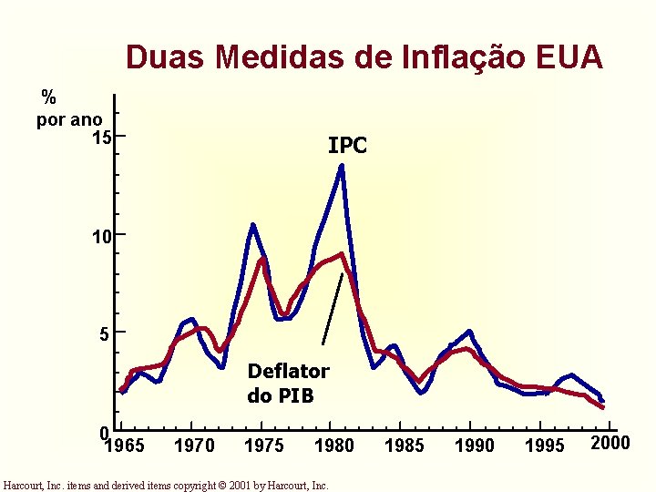 Duas Medidas de Inflação EUA % por ano 15 IPC 10 5 Deflator do