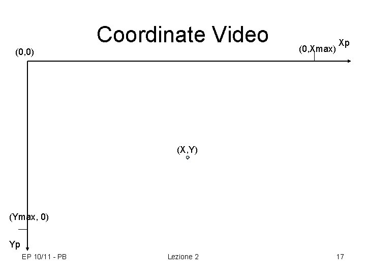 (0, 0) Coordinate Video (0, Xmax) Xp (X, Y) (Ymax, 0) Yp EP 10/11