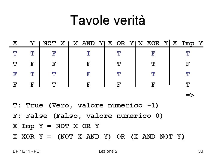 Tavole verità X T T F F Y T F X AND Y X