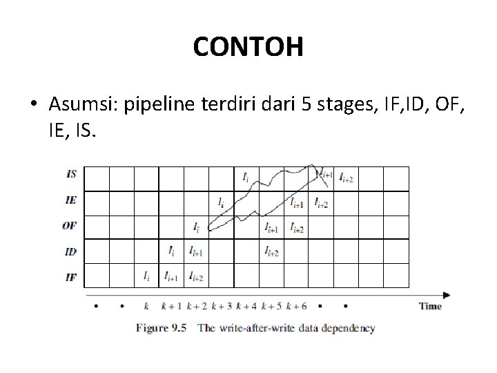 CONTOH • Asumsi: pipeline terdiri dari 5 stages, IF, ID, OF, IE, IS. 