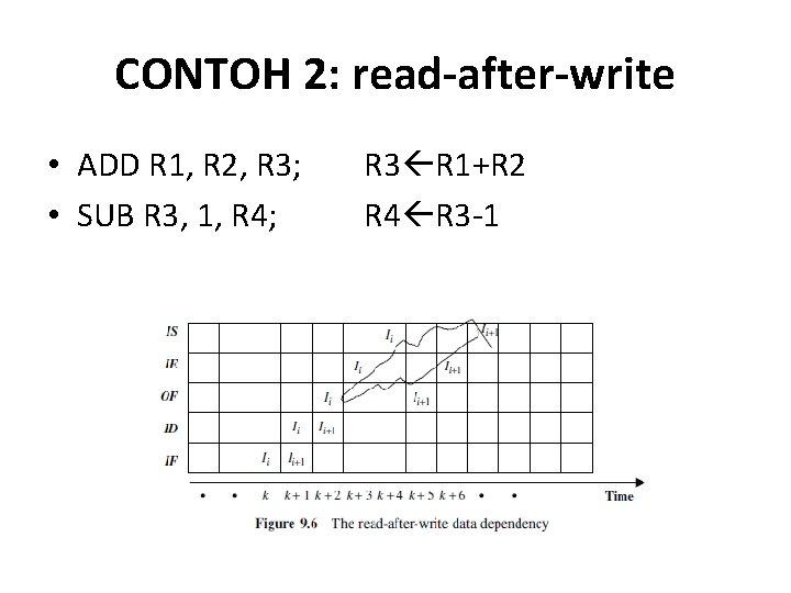 CONTOH 2: read-after-write • ADD R 1, R 2, R 3; • SUB R