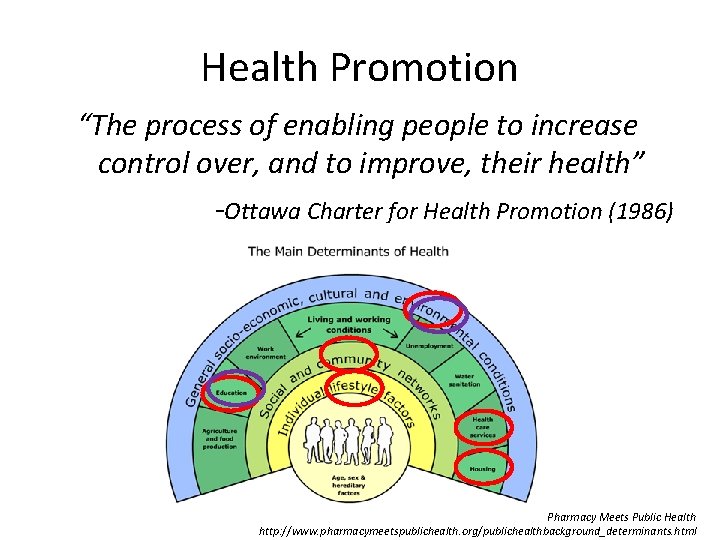 Health Promotion “The process of enabling people to increase control over, and to improve,