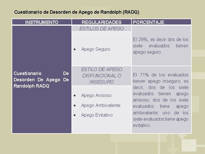 Cuestionario de Desorden de Apego de Randolph (RADQ) INSTRUMENTO REGULARIDADES ESTILOS DE APEGO Apego