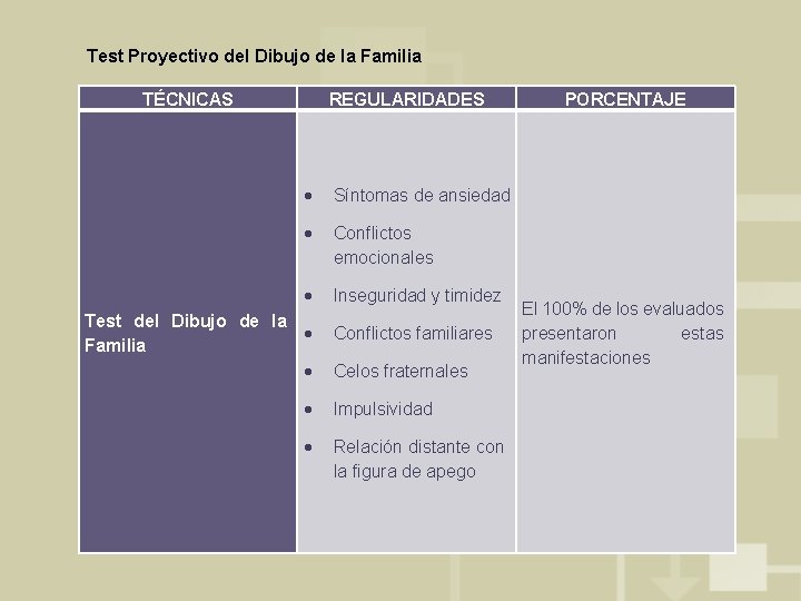 Test Proyectivo del Dibujo de la Familia TÉCNICAS REGULARIDADES Síntomas de ansiedad Conflictos emocionales