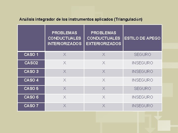 Análisis integrador de los instrumentos aplicados (Triangulación) PROBLEMAS CONDUCTUALES ESTILO DE APEGO INTERIORIZADOS EXTERIORIZADOS