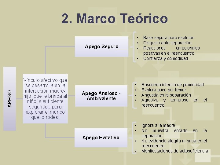 2. Marco Teórico • • • Apego Seguro APEGO • Vínculo afectivo que se