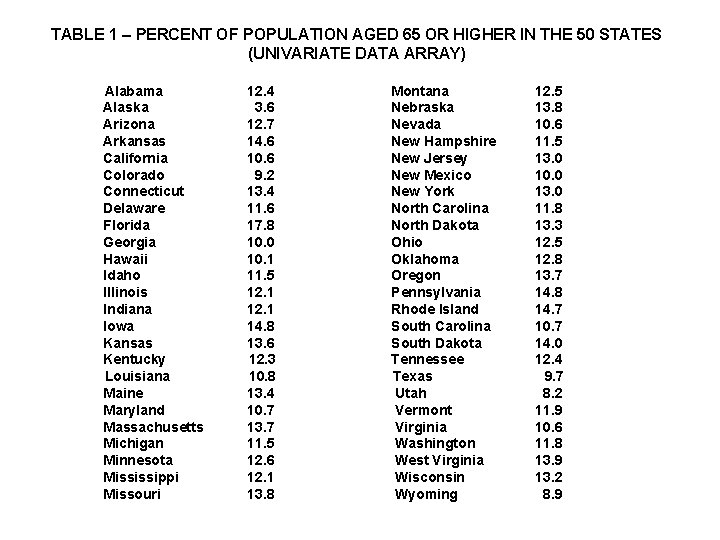 TABLE 1 – PERCENT OF POPULATION AGED 65 OR HIGHER IN THE 50 STATES