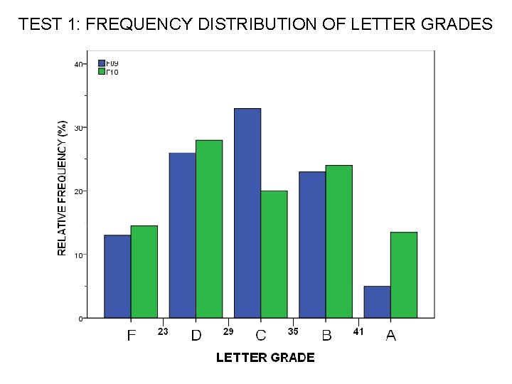 TEST 1: FREQUENCY DISTRIBUTION OF LETTER GRADES 