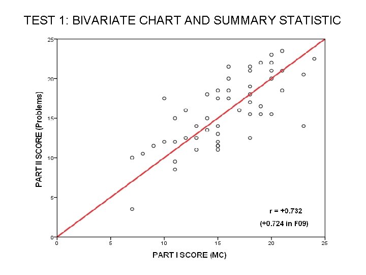 TEST 1: BIVARIATE CHART AND SUMMARY STATISTIC 