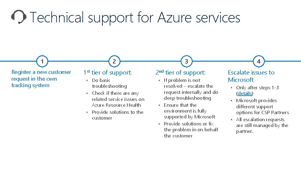 Technical support for Azure services 1 Register a new customer request in the own