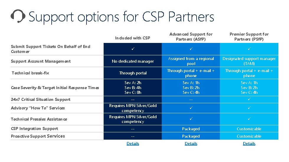 Support options for CSP Partners Included with CSP Advanced Support for Partners (ASf. P)