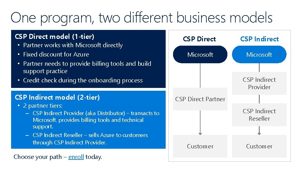 One program, two different business models CSP Direct model (1 -tier) • Partner works