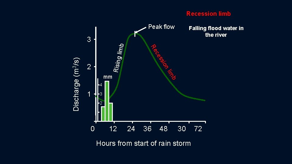 Recession limb Peak flow Rising Discharge (m 3/s) b lim ion mm ss 2 Recession limb Peak flow Rising Discharge (m 3/s) b lim ion mm ss 2