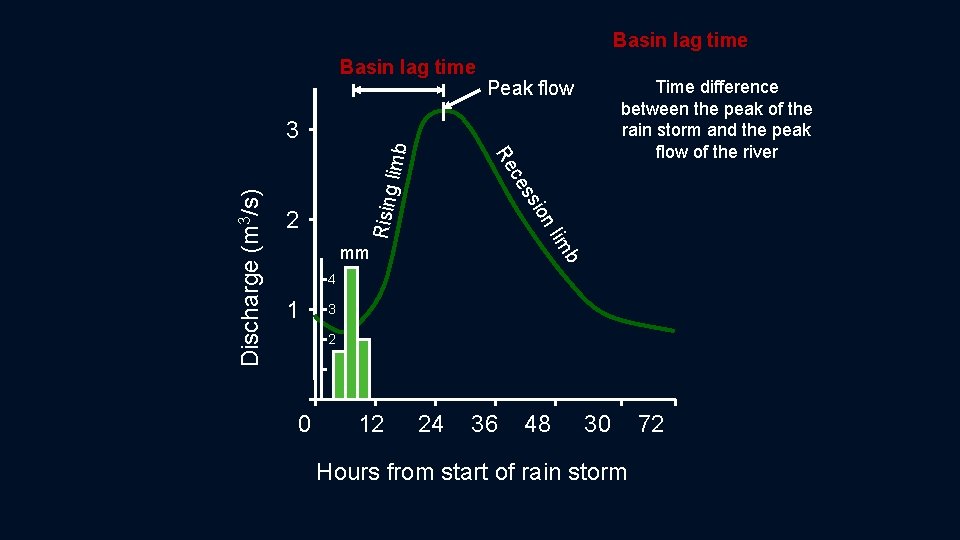 Basin lag time Peak flow Rising Discharge (m 3/s) b im n l sio Basin lag time Peak flow Rising Discharge (m 3/s) b im n l sio