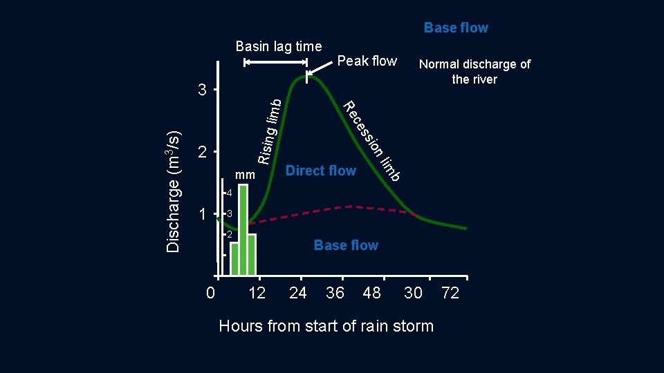Base flow Basin lag time Peak flow Rising Discharge (m 3/s) b im Direct Base flow Basin lag time Peak flow Rising Discharge (m 3/s) b im Direct