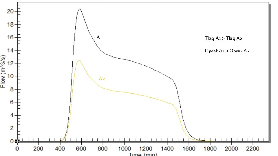 A 1 Tlag A 1 > Tlag A 2 Qpeak A 1 > Qpeak A 1 Tlag A 1 > Tlag A 2 Qpeak A 1 > Qpeak