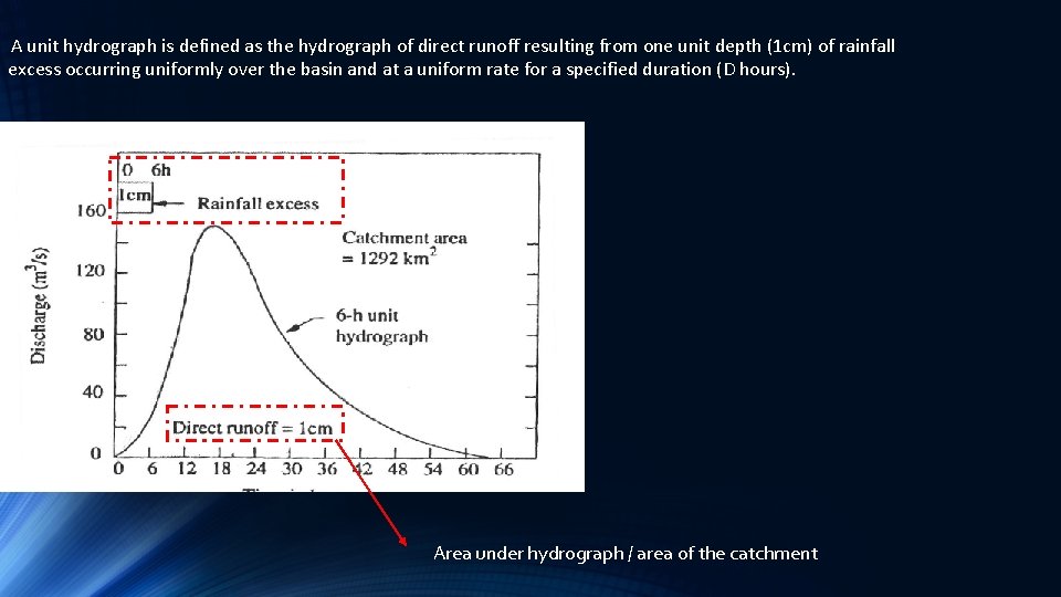 A unit hydrograph is defined as the hydrograph of direct runoff resulting from one A unit hydrograph is defined as the hydrograph of direct runoff resulting from one