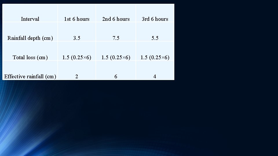 Interval 1 st 6 hours 2 nd 6 hours 3 rd 6 hours Rainfall Interval 1 st 6 hours 2 nd 6 hours 3 rd 6 hours Rainfall