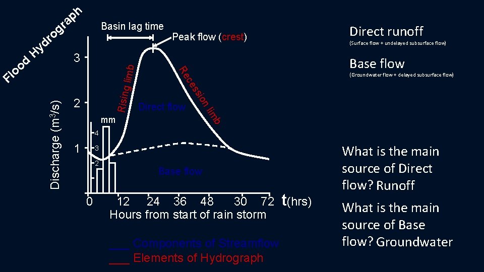 Basin lag time limb 3 (Surface flow + undelayed subsurface flow) Base flow (Groundwater Basin lag time limb 3 (Surface flow + undelayed subsurface flow) Base flow (Groundwater