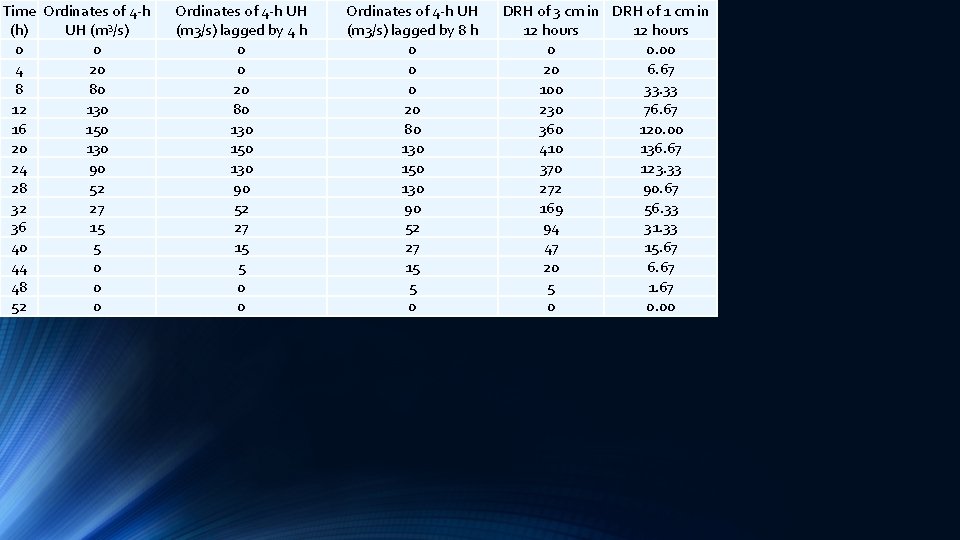 Time Ordinates of 4 -h (h) UH (m 3/s) 0 0 4 20 8 Time Ordinates of 4 -h (h) UH (m 3/s) 0 0 4 20 8