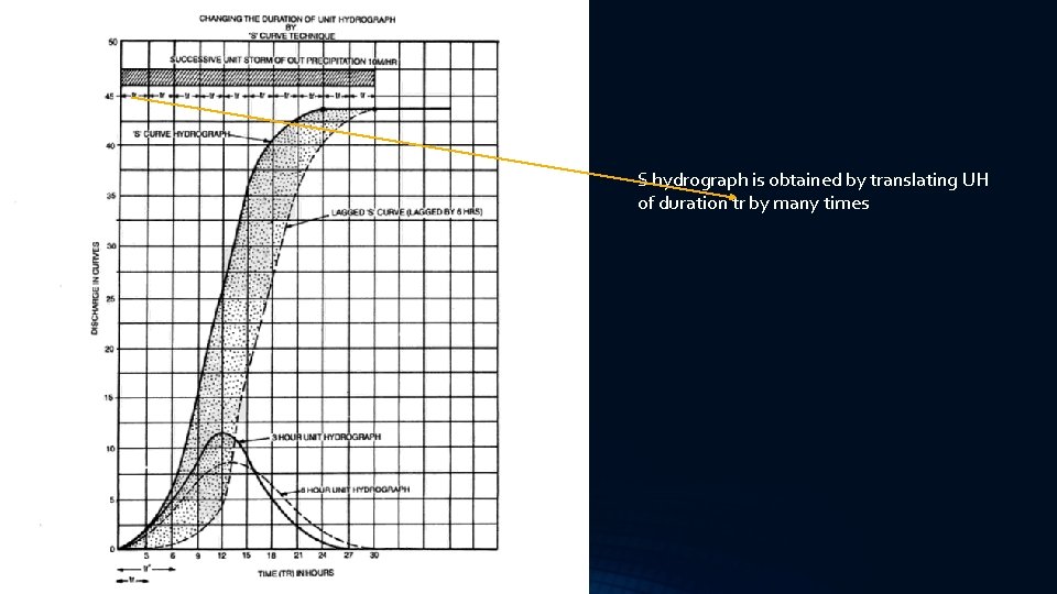 S hydrograph is obtained by translating UH of duration tr by many times S hydrograph is obtained by translating UH of duration tr by many times