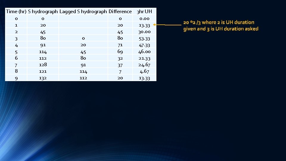 Time (hr) S hydrograph Lagged S hydrograph Difference 3 hr UH 0 0. 00 Time (hr) S hydrograph Lagged S hydrograph Difference 3 hr UH 0 0. 00