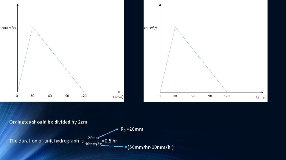 UH Ordinates should be divided by 2 cm RD =20 mm (50 mm/hr-10 mm/hr) UH Ordinates should be divided by 2 cm RD =20 mm (50 mm/hr-10 mm/hr)
