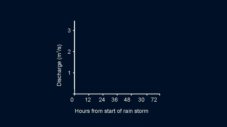 Discharge (m 3/s) 3 2 1 0 12 24 36 48 30 72 Hours Discharge (m 3/s) 3 2 1 0 12 24 36 48 30 72 Hours