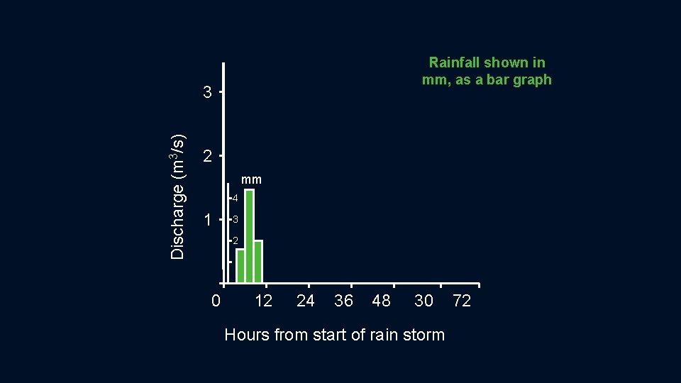 Rainfall shown in mm, as a bar graph Discharge (m 3/s) 3 2 mm Rainfall shown in mm, as a bar graph Discharge (m 3/s) 3 2 mm