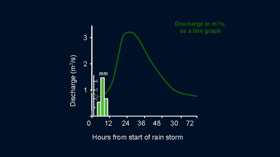 Discharge in m 3/s, as a line graph Discharge (m 3/s) 3 2 mm Discharge in m 3/s, as a line graph Discharge (m 3/s) 3 2 mm