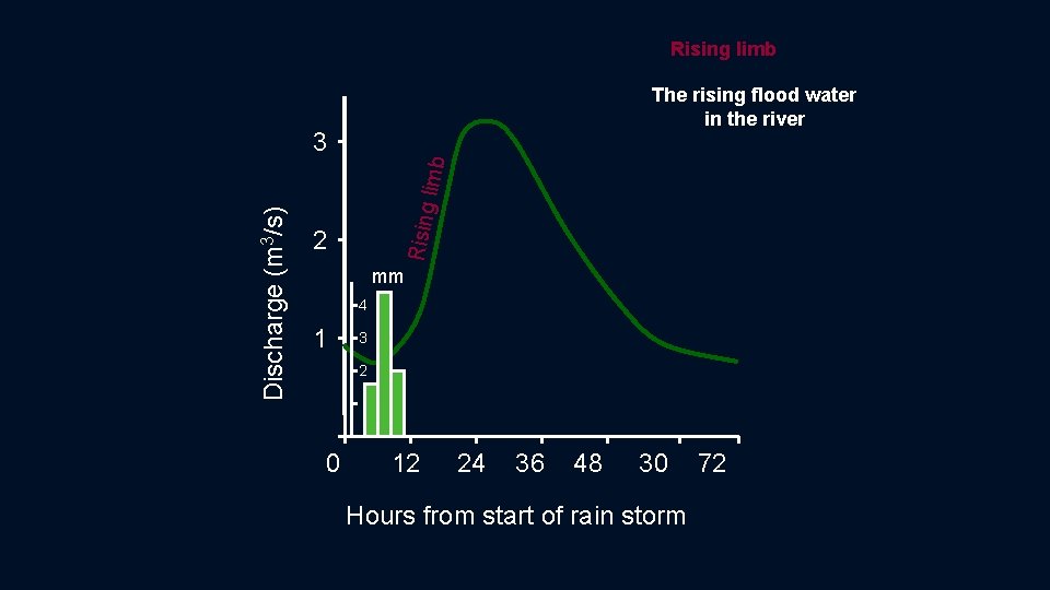 Rising limb The rising flood water in the river Rising Discharge (m 3/s) limb Rising limb The rising flood water in the river Rising Discharge (m 3/s) limb