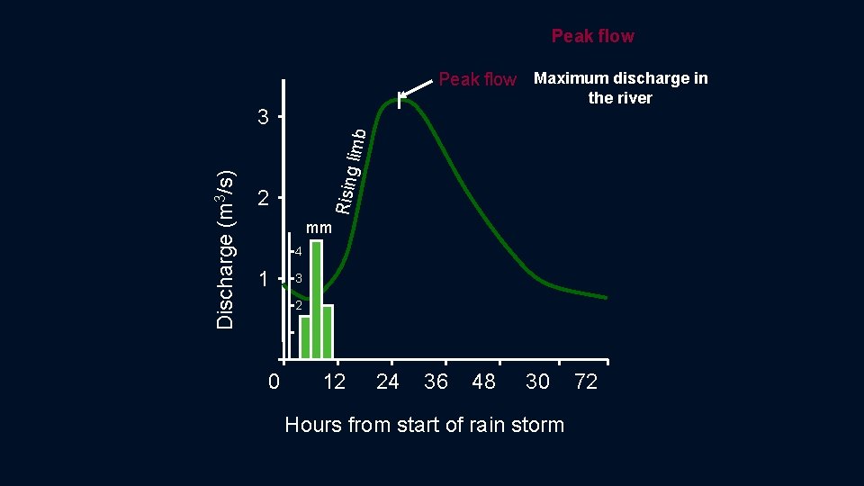 Peak flow Maximum discharge in the river Rising Discharge (m 3/s) limb 3 2 Peak flow Maximum discharge in the river Rising Discharge (m 3/s) limb 3 2