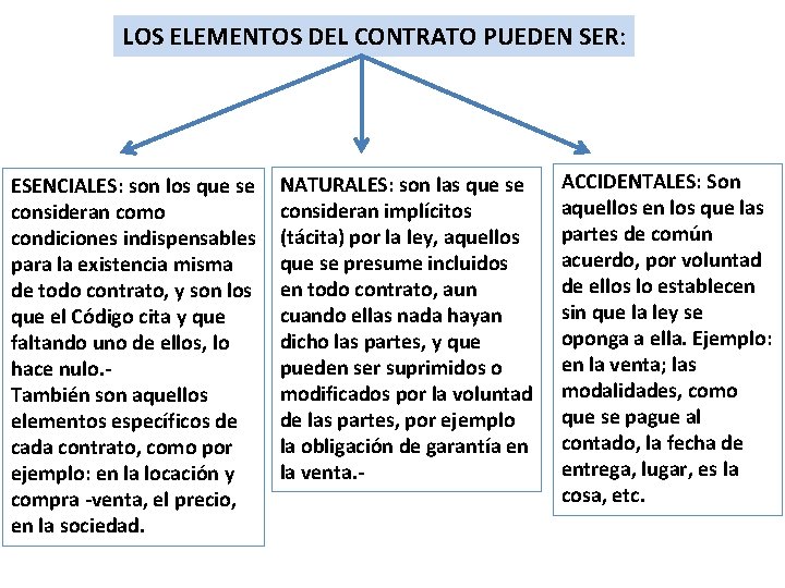 LOS ELEMENTOS DEL CONTRATO PUEDEN SER: ESENCIALES: son los que se consideran como condiciones