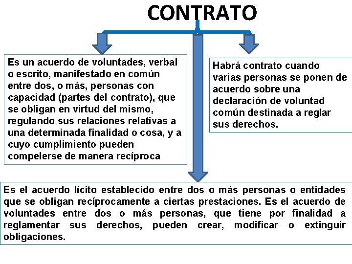 CONTRATO Es un acuerdo de voluntades, verbal o escrito, manifestado en común entre dos,