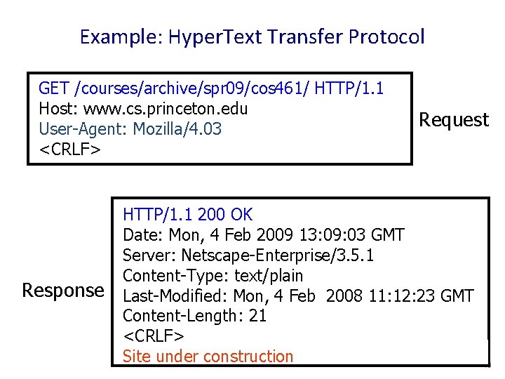 Example: Hyper. Text Transfer Protocol GET /courses/archive/spr 09/cos 461/ HTTP/1. 1 Host: www. cs.