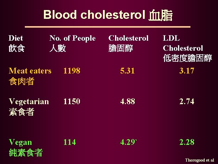 Blood cholesterol 血脂 Diet 飲食 No. of People 人數 Cholesterol 膽固醇 LDL Cholesterol 低密度膽固醇